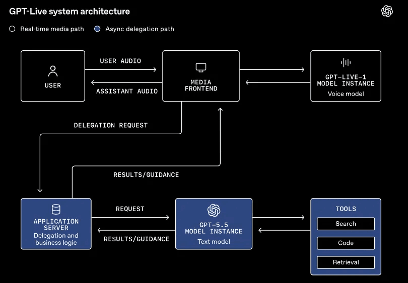 GPT-Live System Architecture